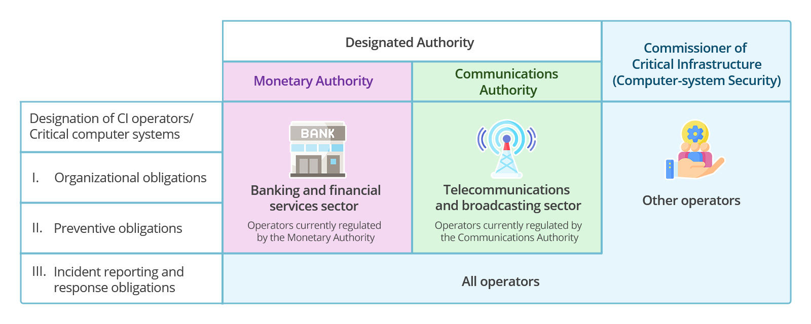 In the aspect of Designated Authorities, the Monetary Authority is responsible for regulating CI operators in the banking and financial services sectors. It oversees the fulfillment of organizational (Category 1) and preventive (Category 2) obligations. The Communications Authority regulates operators in the telecommunications and broadcasting sectors with similar responsibilities. The incident reporting and response (Category 3) obligations of all sectors are centrally regulated by the Office of the Commissioner for Critical Infrastructure (Computer-system Security).