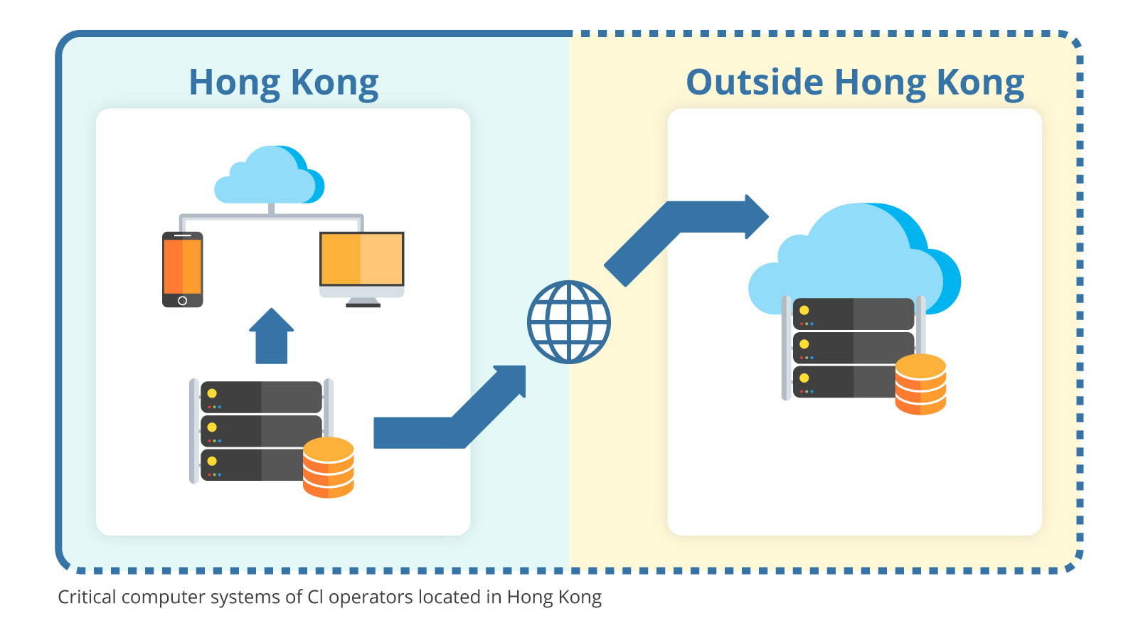 The Ordinance covers critical computer systems of CI operators that are accessible in Hong Kong or accessible from Hong Kong.