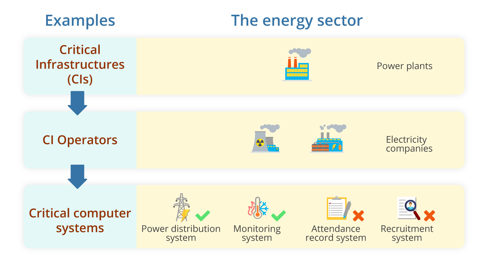 Example: Energy Sector, Critical Infrastructure: Power Plant, CI Operator: Electricity Company, Critical Computer Systems: Fuel transportation system, temperature monitoring system, Non‑critical Computer Systems: Attendance record system, recruitment system
