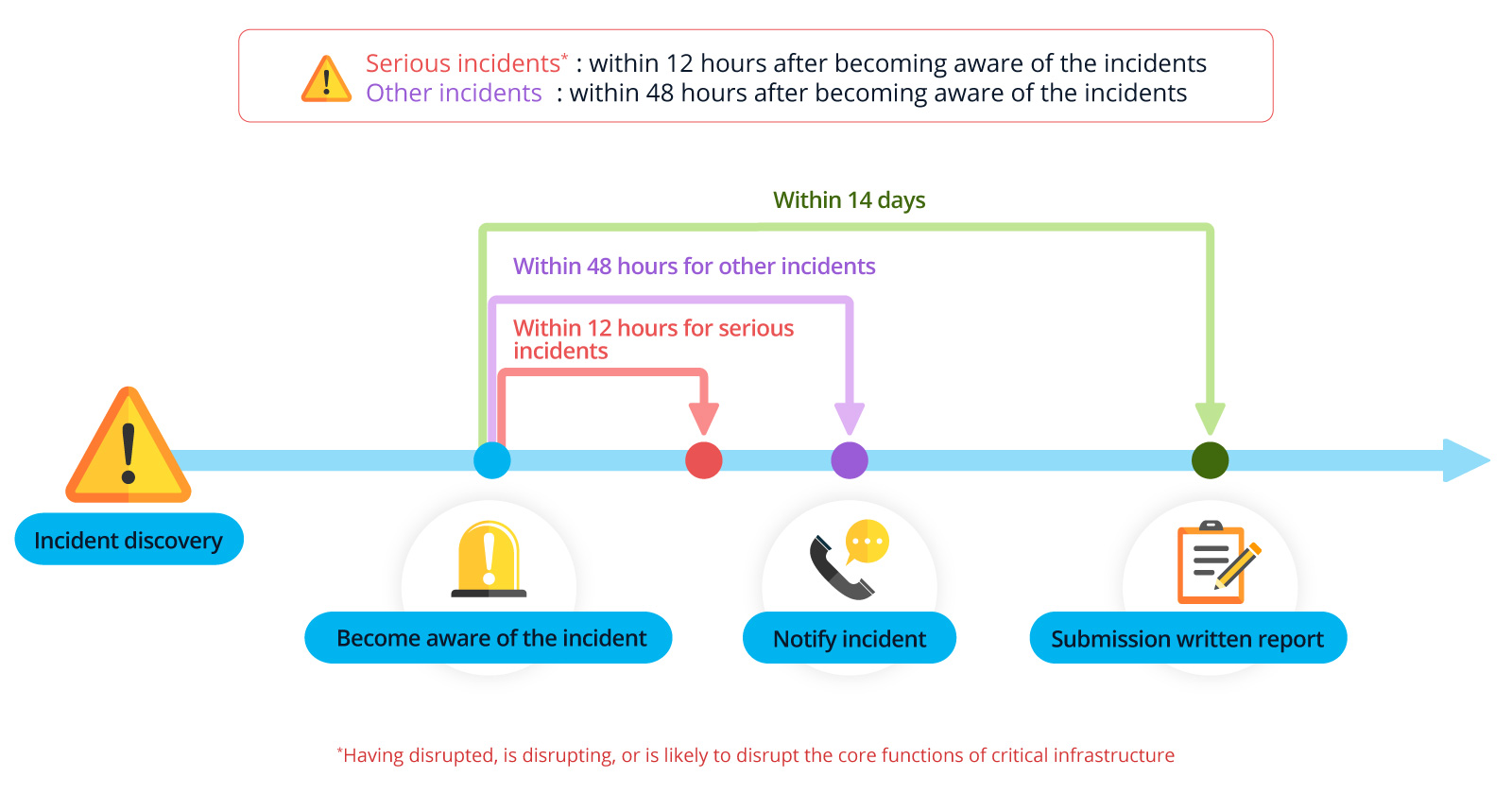 Incident reporting and response obligations, submit a written report within 14 days