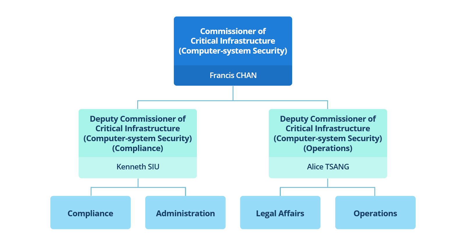 Organizational Structure of the Office of the Commissioner for Critical Infrastructure (Computer-system Security): Office of the Commissioner of Critical Infrastructure (Computer-system Security) is led by the Commissioner and two Deputy Commissioners &mdash; the Deputy Commissioner (Compliance) and the Deputy Commissioner (Operations).
Together with the office staff, they implement the Ordinance through functions related to compliance, administration, legal affairs, and operations.
