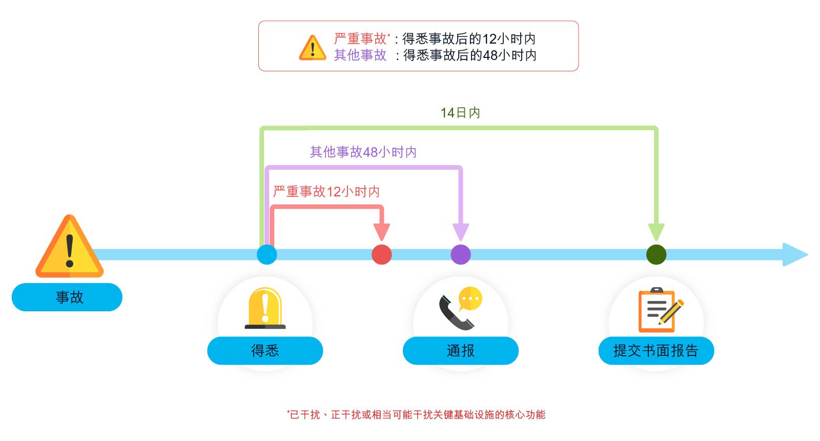 事故通报及应对责任，14日内提交书面报告