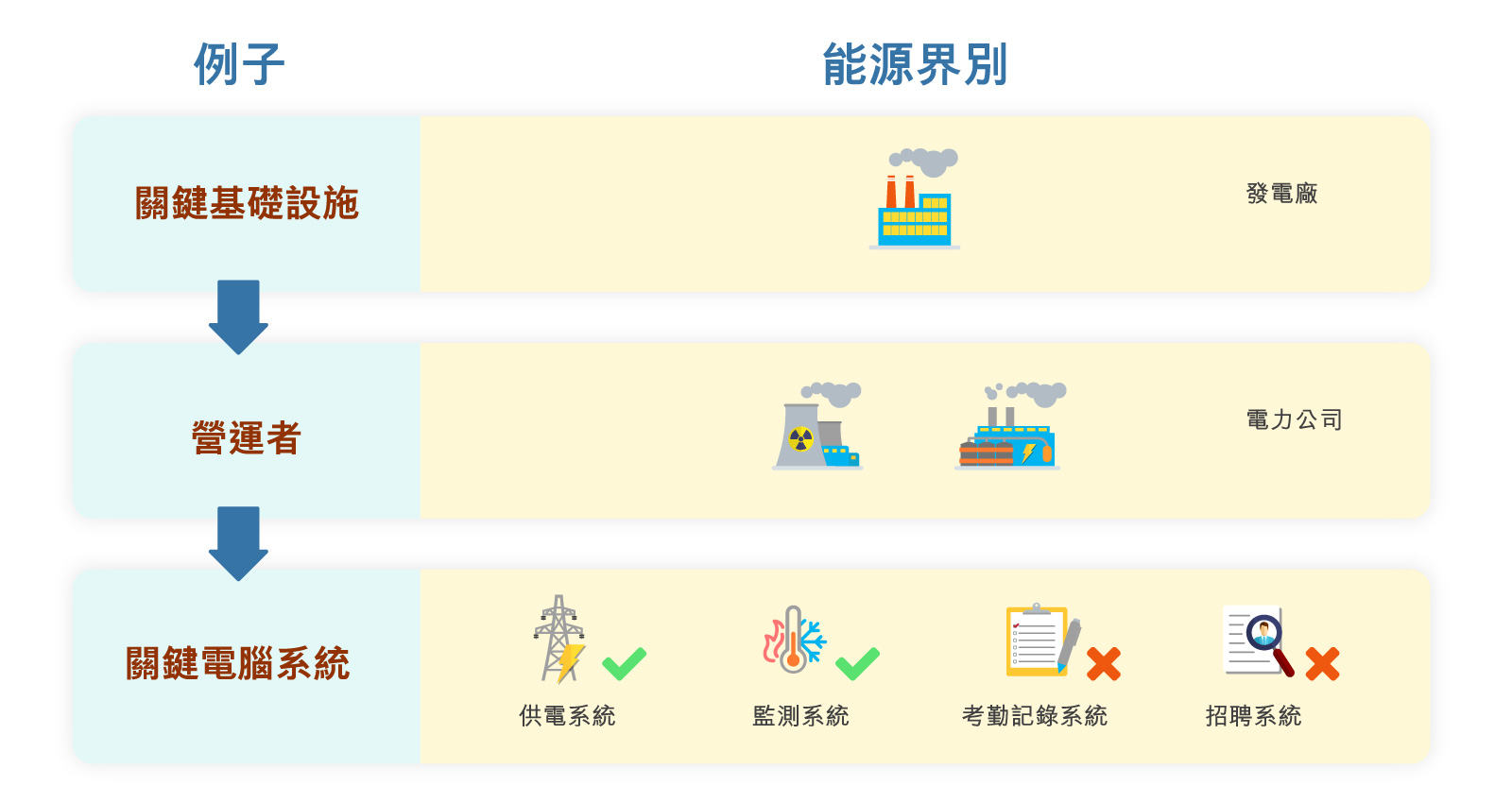 例子: 能源界別
關鍵基礎設施:發電廠, 營運者: 電力公司, 燃料運輸系統、溫度監測系統屬於關鍵電腦系統, 考勤紀錄系統、招聘系統不屬於關鍵電腦系統