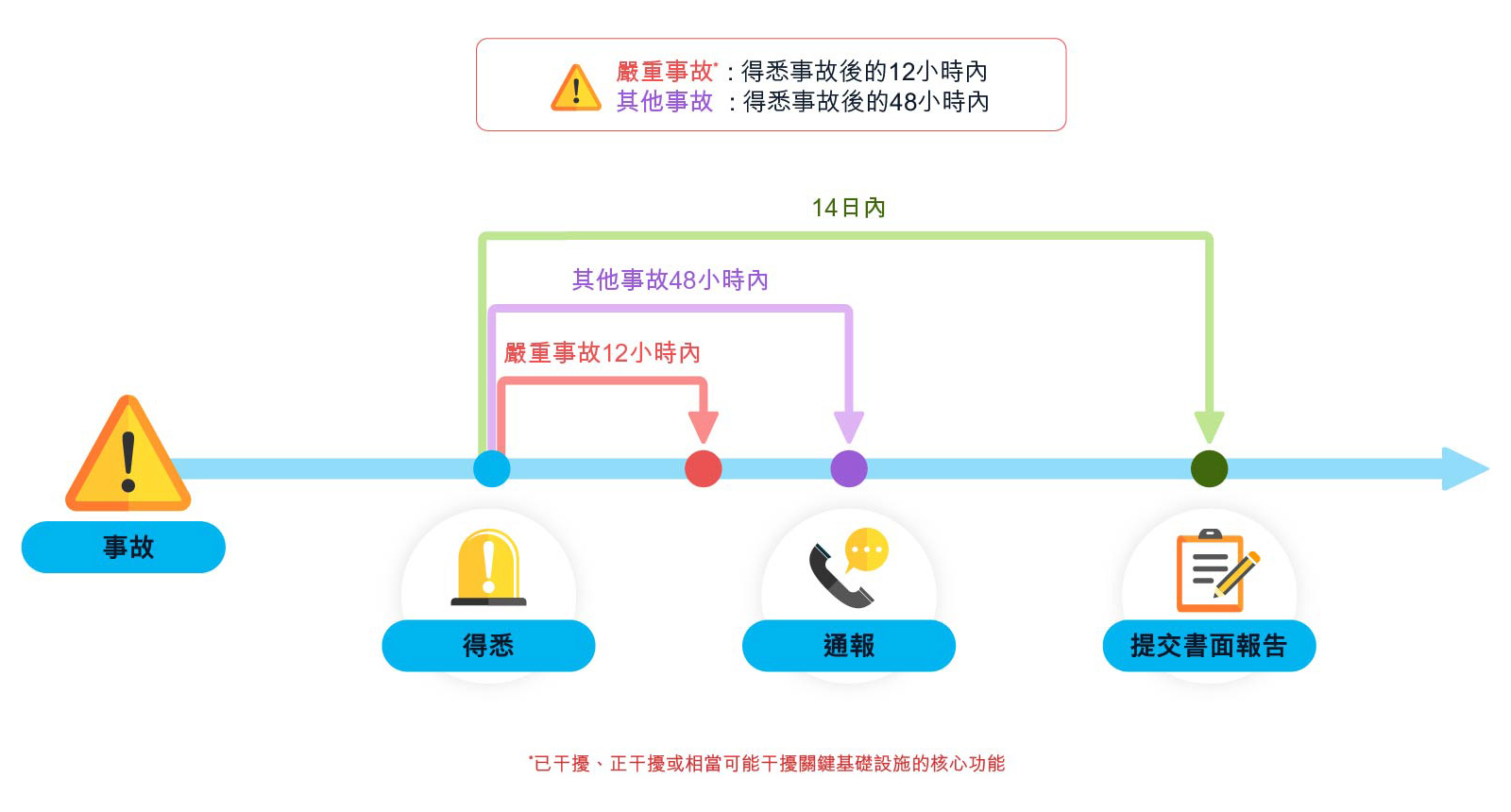 事故通報及應對責任，14日內提交書面報告