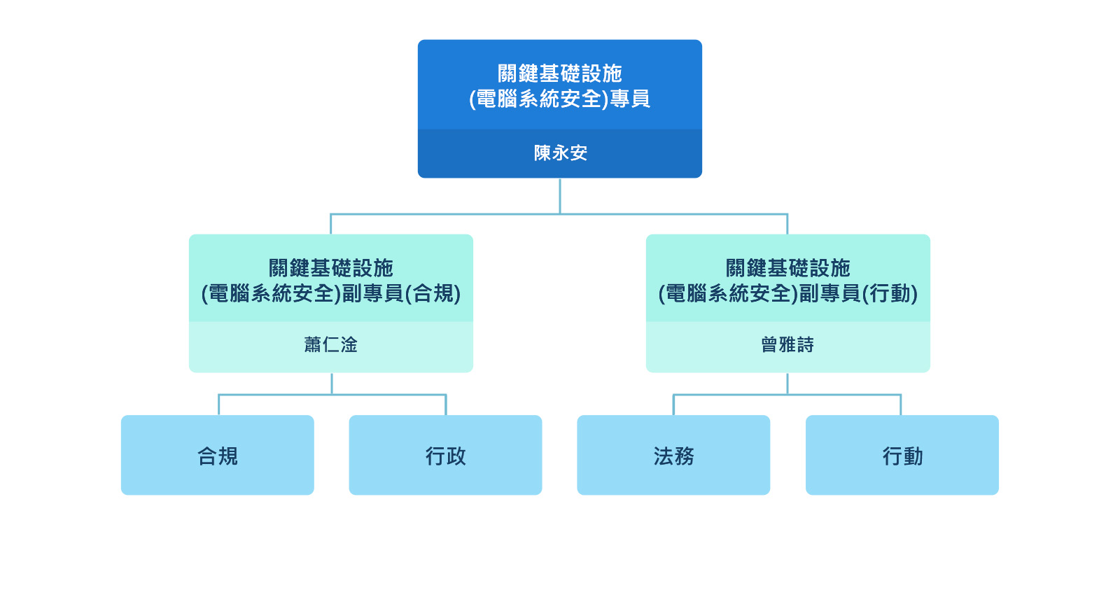 關鍵基礎設施(電腦系統安全)專員辦公室的組織架構圖：關鍵基礎設施(電腦系統安全統安全)專員及兩名副專員, 即關鍵基礎設施(電腦系統安全統安全)副專員(合規)及關鍵基礎設施(電腦系統安全)副專員(行動)帶領辦公室人員從合規、行政、法務及行動方面執行《條例》